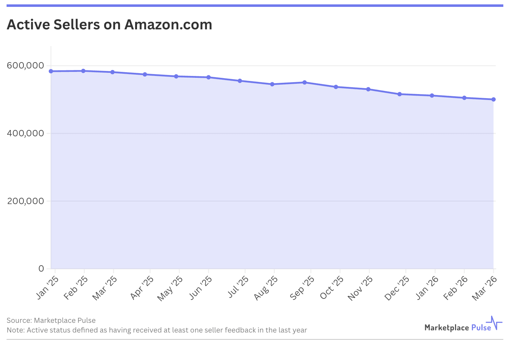 Chart of active sellers on Amazon.com falling from 584,000 in January 2025 to 500,000 in March 2026